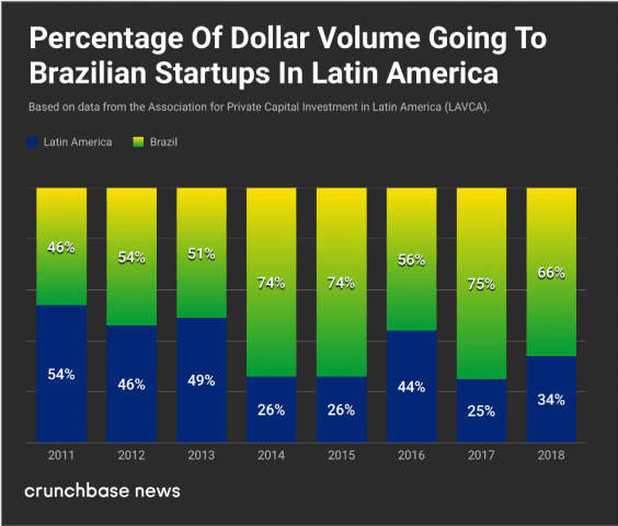 Source: Crunchbase