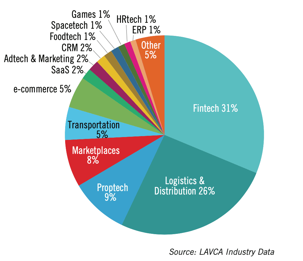 Fintech gets the most financing