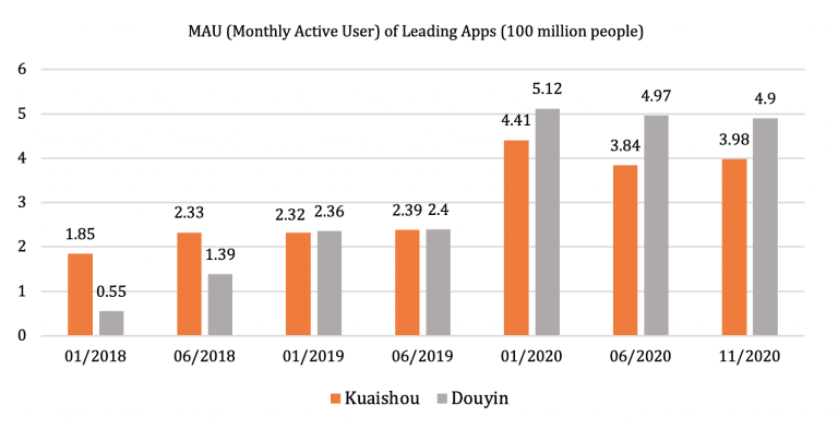 Kuaishou and Douyin
