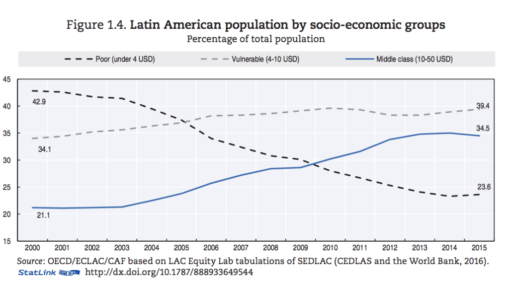 Socio-economic group - Latin America