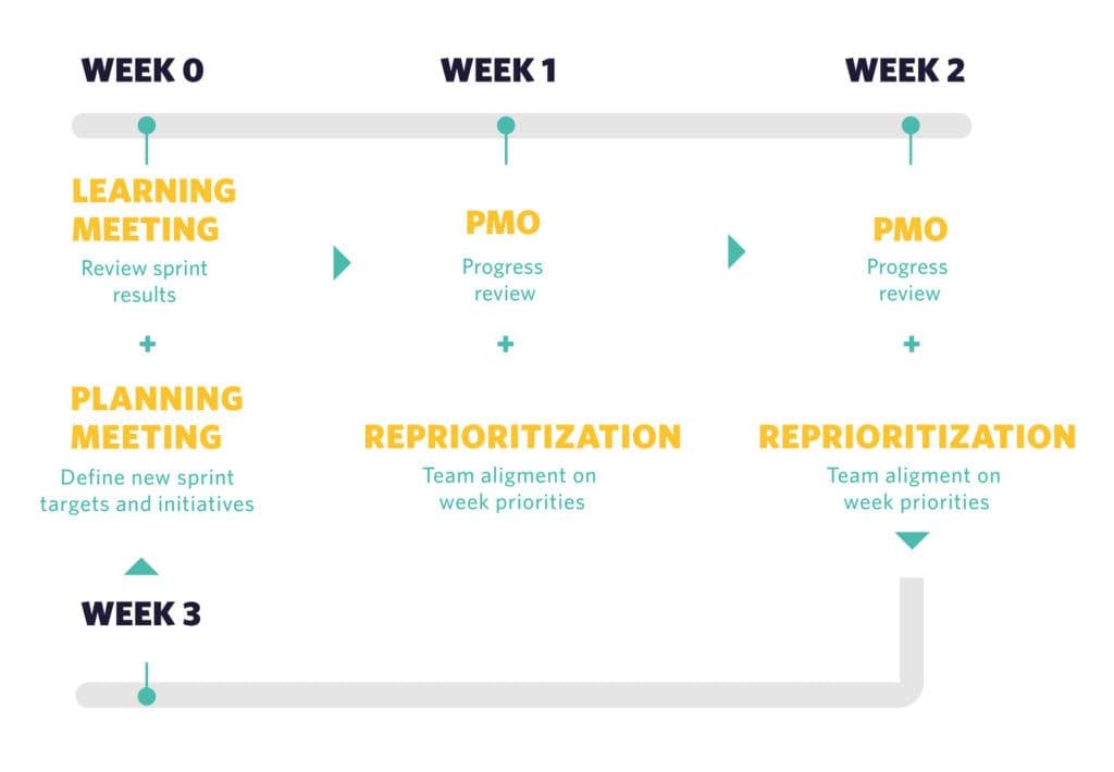 Learning cycle