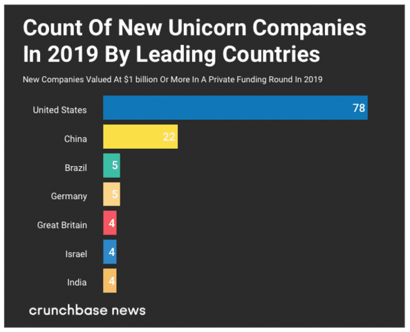 Source: Crunchbase